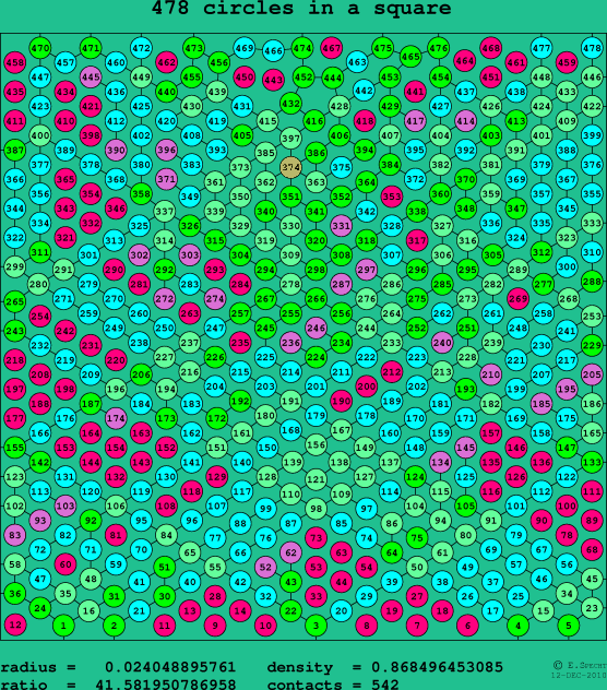 478 circles in a square