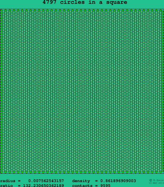 4797 circles in a square