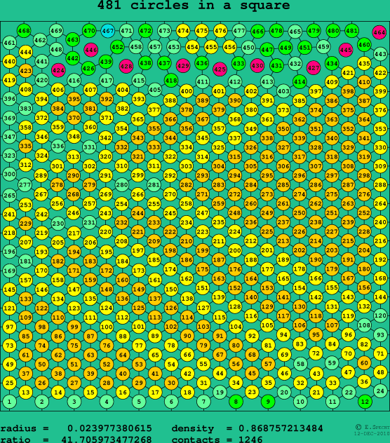 481 circles in a square