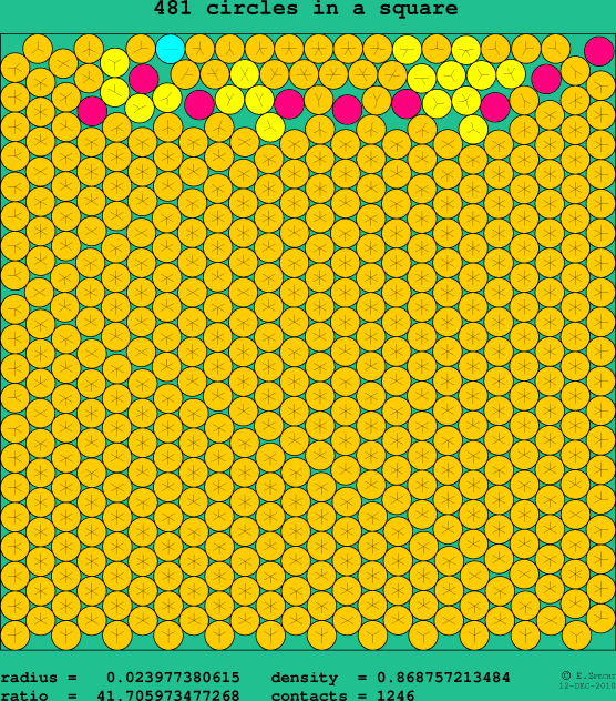 481 circles in a square