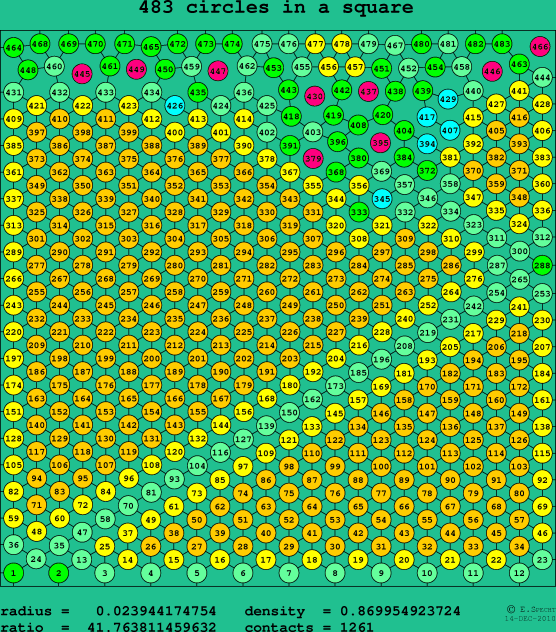 483 circles in a square