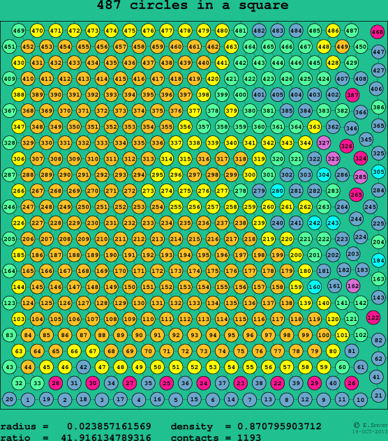 487 circles in a square