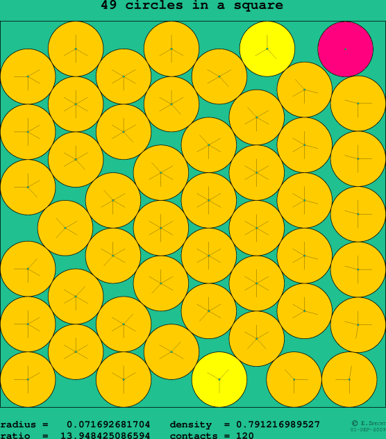 49 circles in a square
