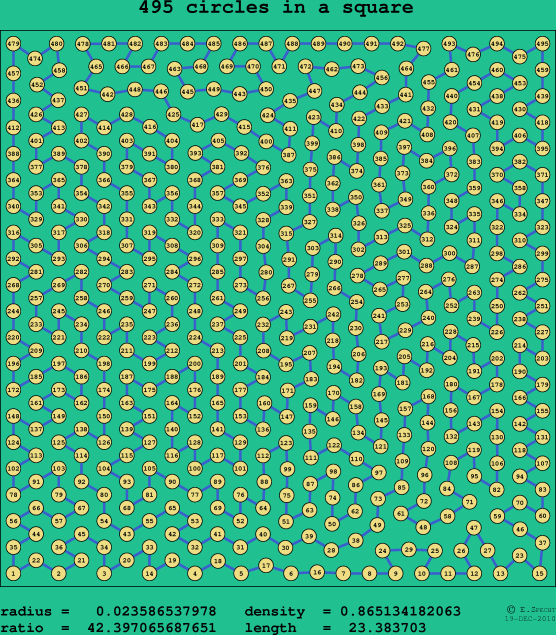 495 circles in a square