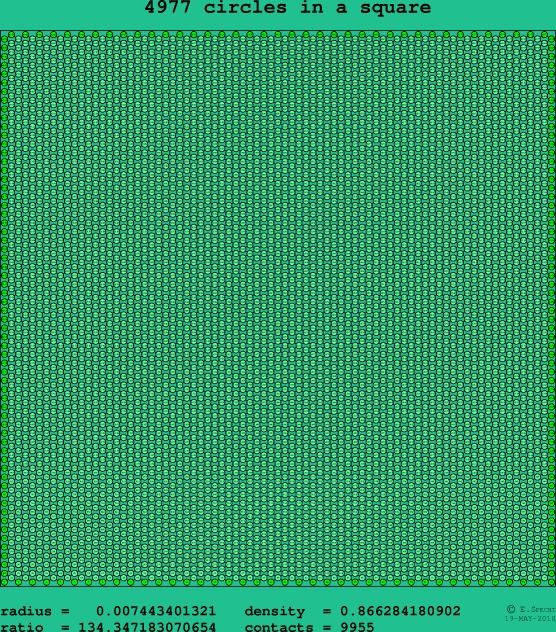 4977 circles in a square