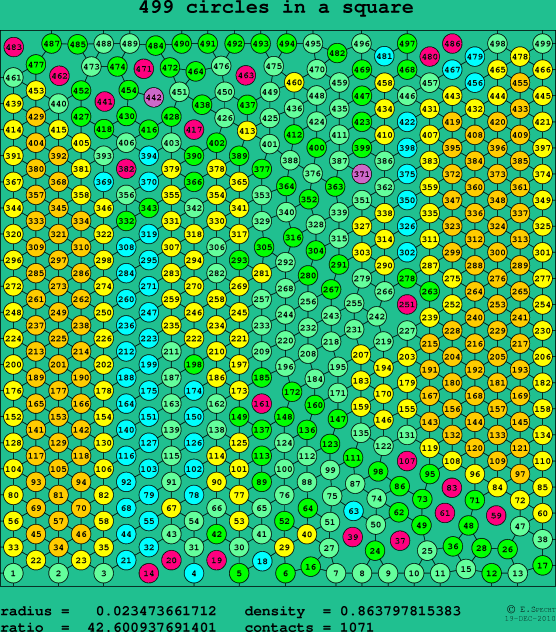 499 circles in a square