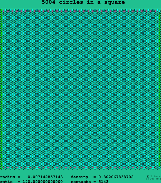 5004 circles in a square