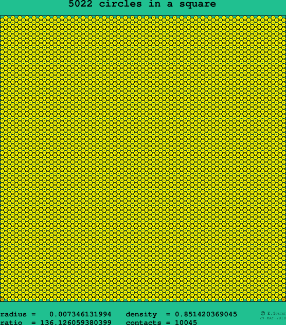 5022 circles in a square