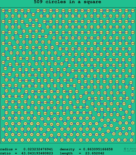 509 circles in a square