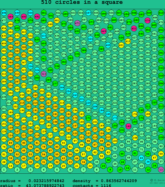 510 circles in a square