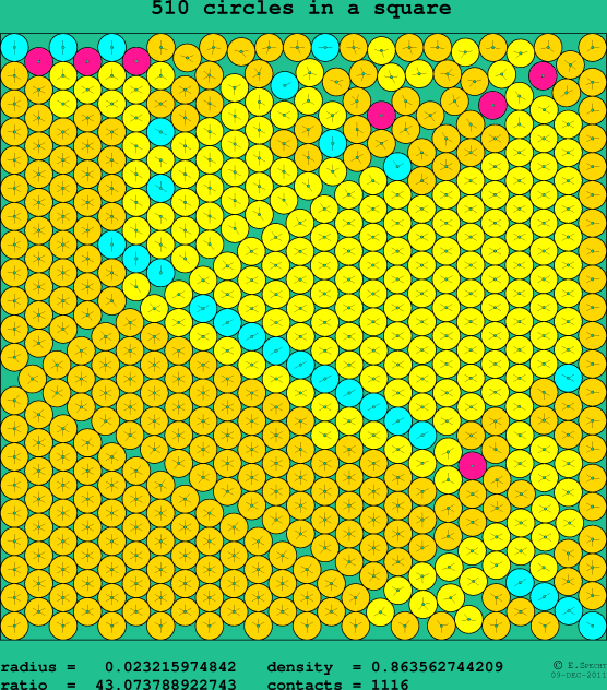 510 circles in a square