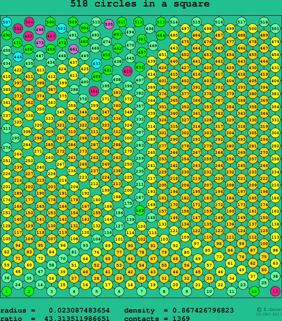 518 circles in a square