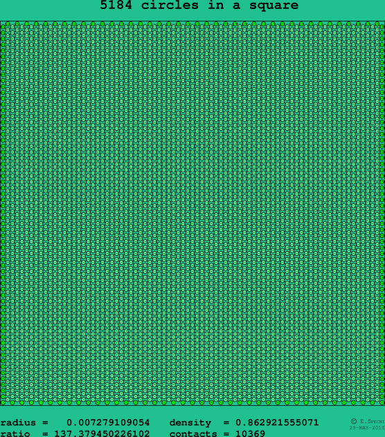 5184 circles in a square