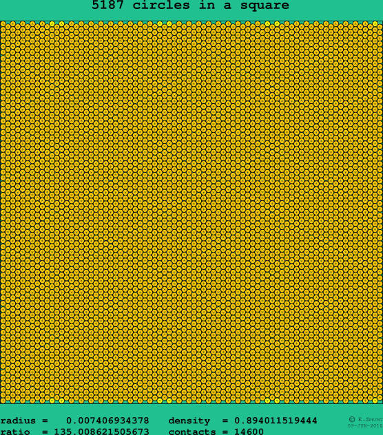5187 circles in a square