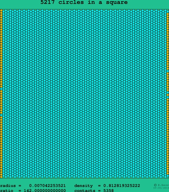 5217 circles in a square