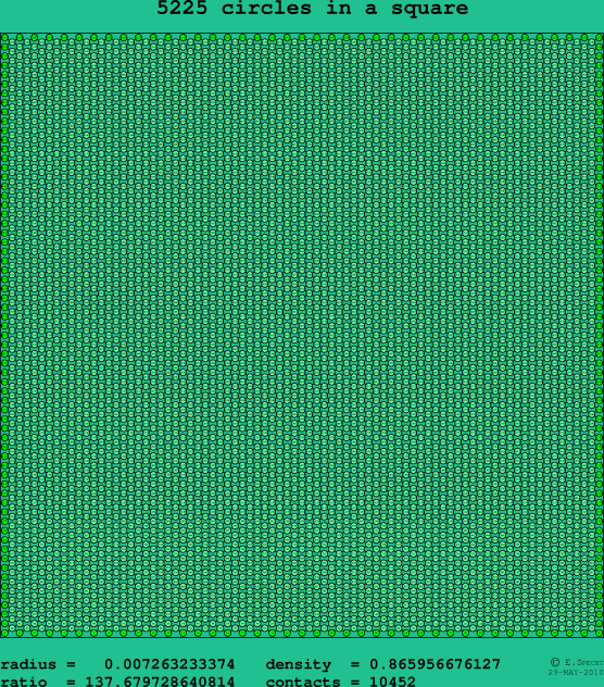5225 circles in a square