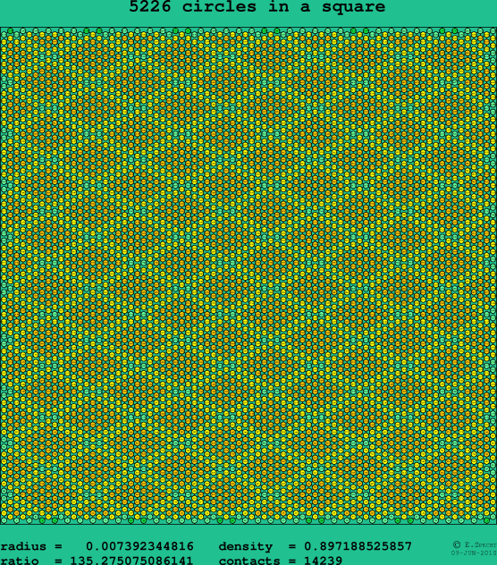 5226 circles in a square