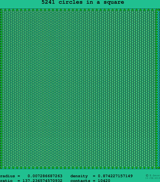 5241 circles in a square