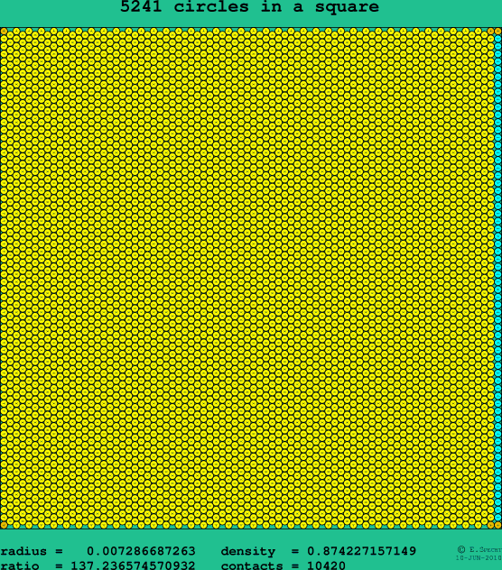 5241 circles in a square