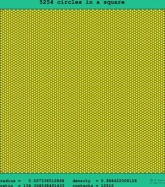 5254 circles in a square