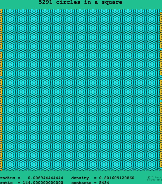 5291 circles in a square