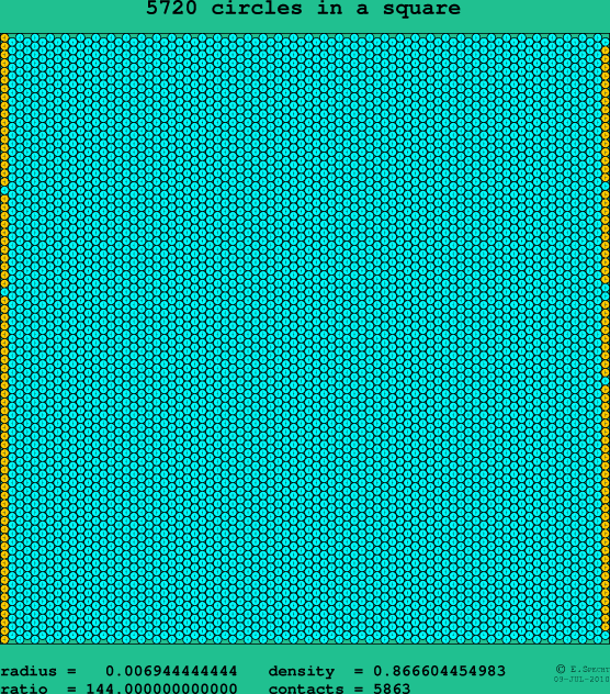 5720 circles in a square