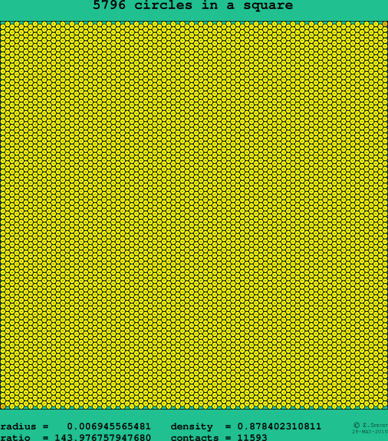 5796 circles in a square