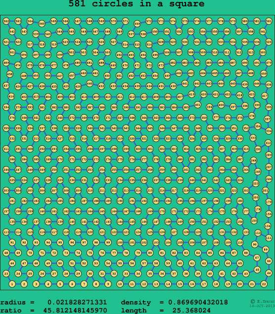 581 circles in a square