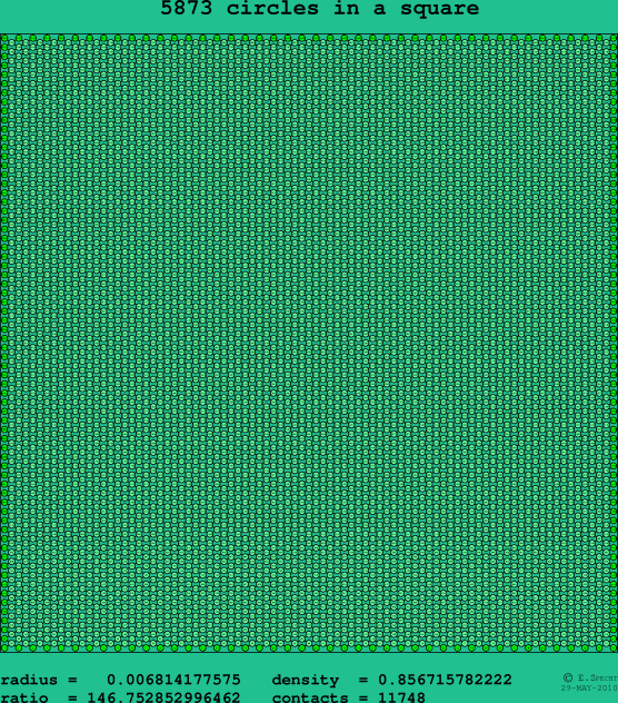 5873 circles in a square