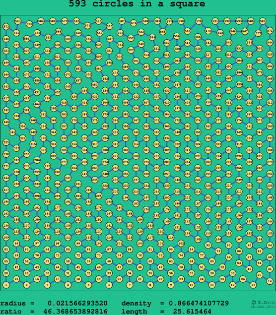593 circles in a square