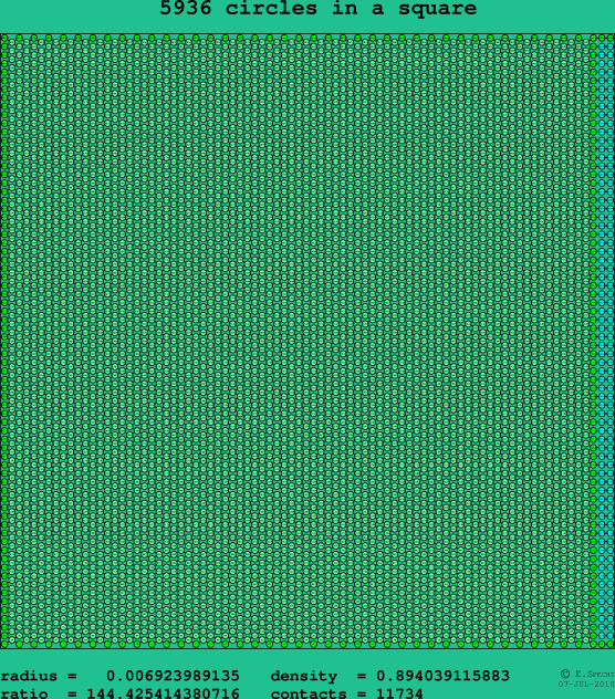 5936 circles in a square