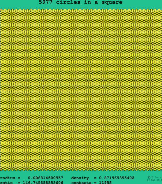 5977 circles in a square