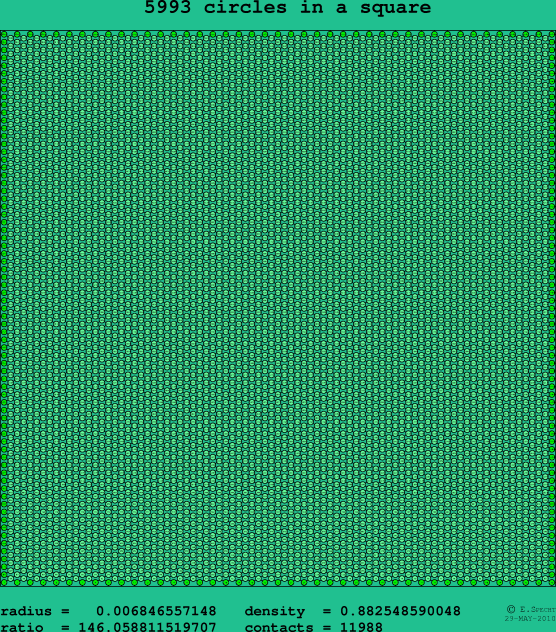 5993 circles in a square