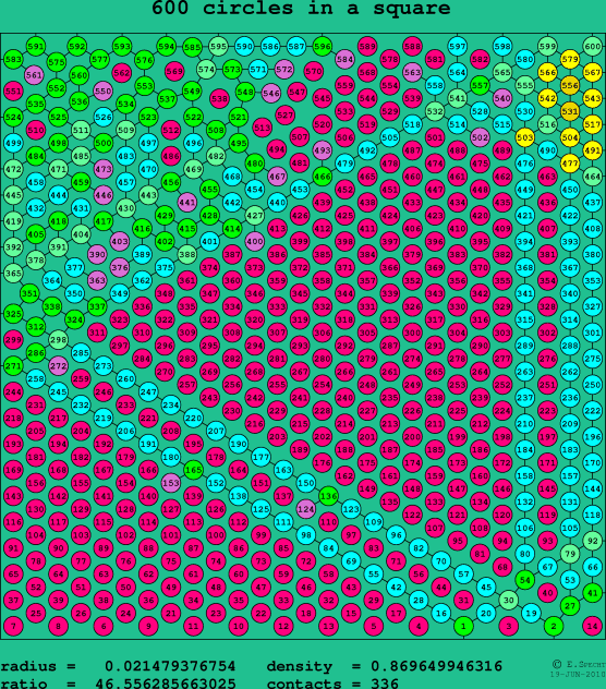 600 circles in a square