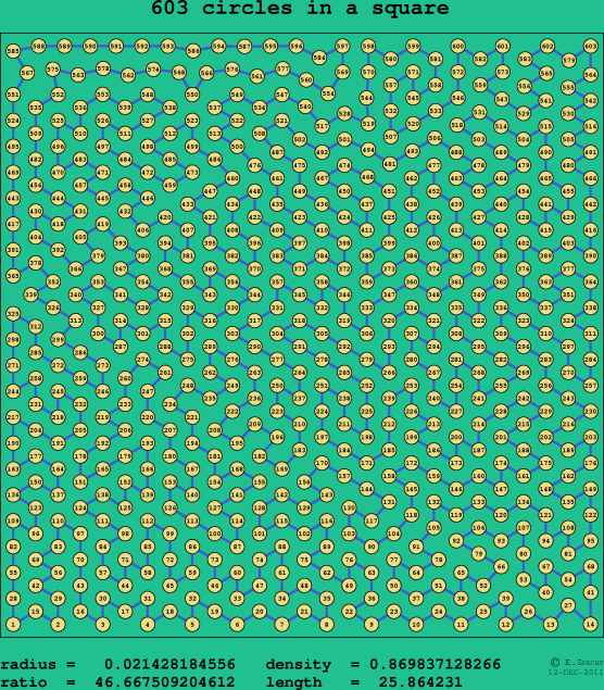 603 circles in a square