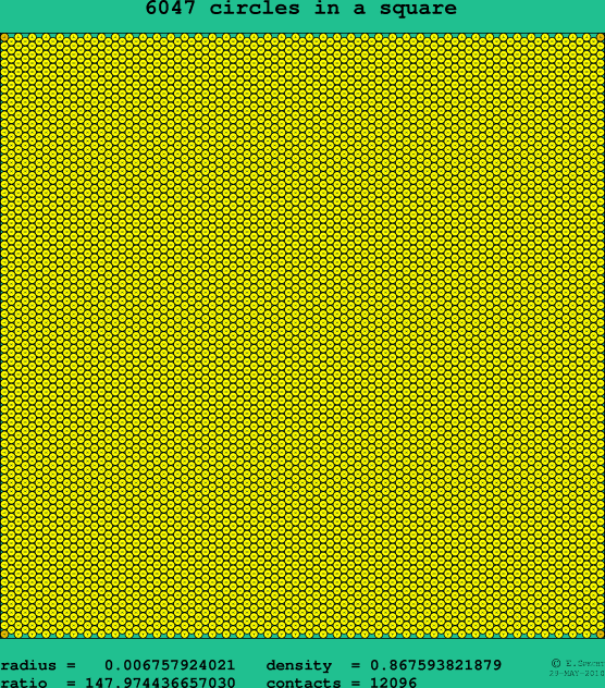 6047 circles in a square