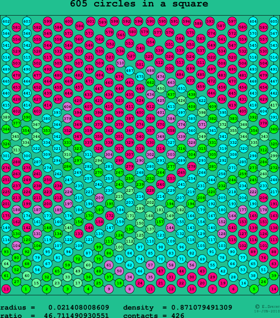 605 circles in a square