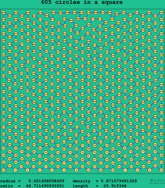 605 circles in a square