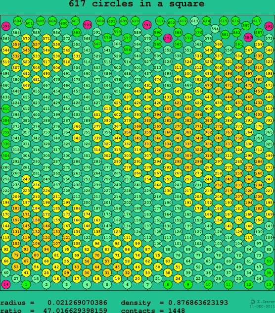 617 circles in a square