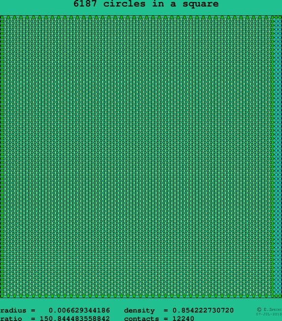 6187 circles in a square