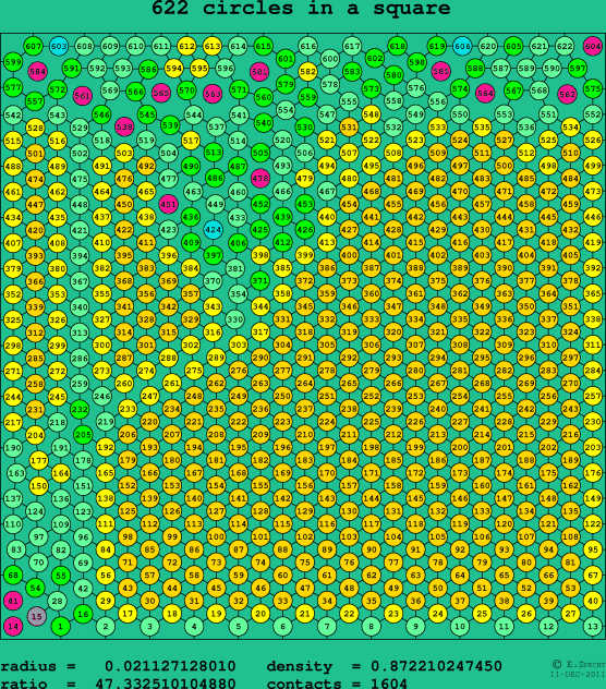 622 circles in a square