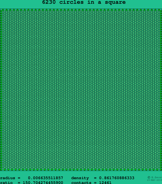 6230 circles in a square