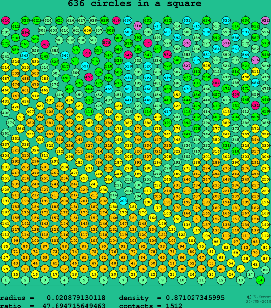 636 circles in a square