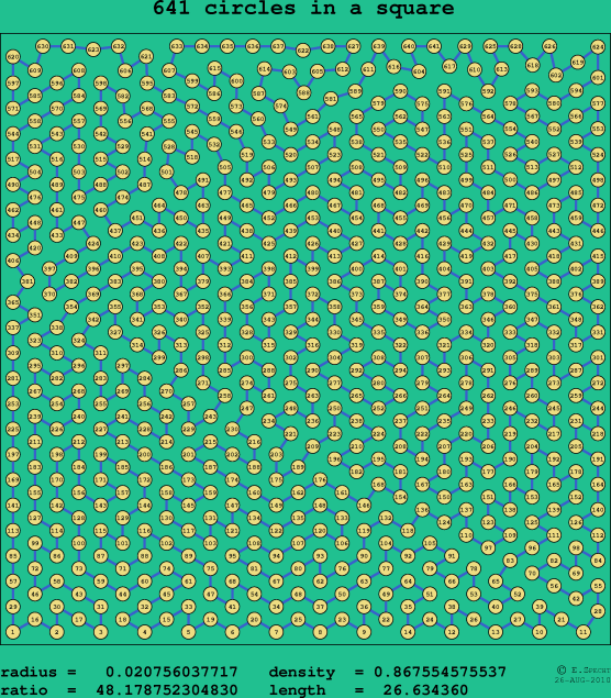 641 circles in a square