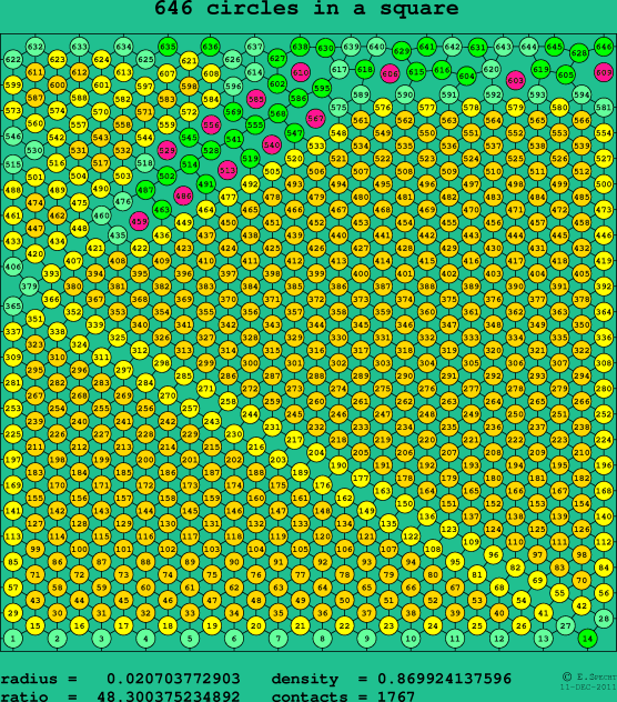 646 circles in a square