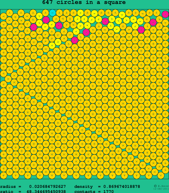 647 circles in a square