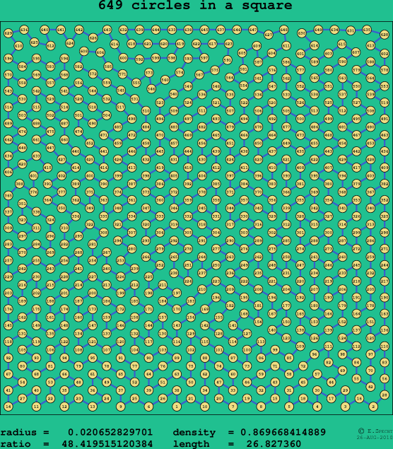649 circles in a square