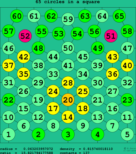 65 circles in a square
