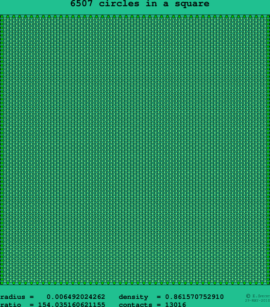 6507 circles in a square