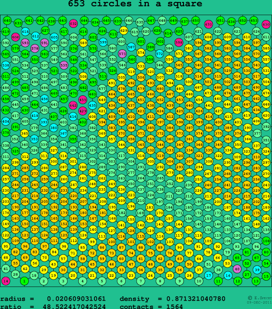 653 circles in a square